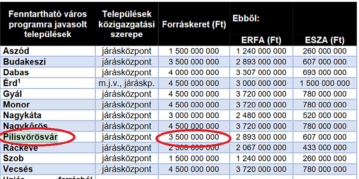 3,5 milliárd forintos forráskeretet nyerhet el Pilisvörösvár