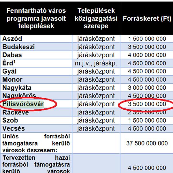 3,5 milliárd forintos forráskeretet nyerhet el Pilisvörösvár